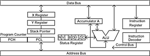 6502 block diagram