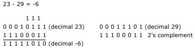 Subtracting binary numbers