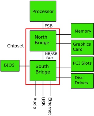 Northbridge and Southbridge