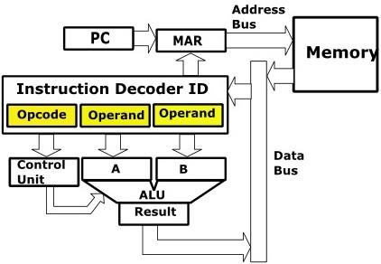 Decode instruction