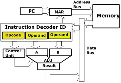 Decode instruction