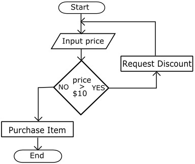 Loop flow chart