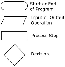 Flow chart Shapes