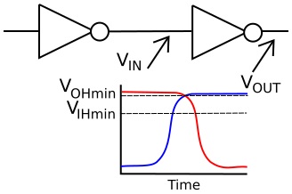 Low to high logic transfer curve