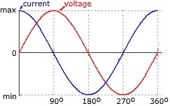 Capacitive phase shift