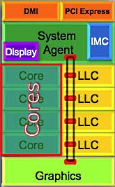 Last Level Cache