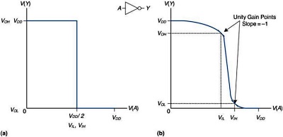 DC transfer characteristics